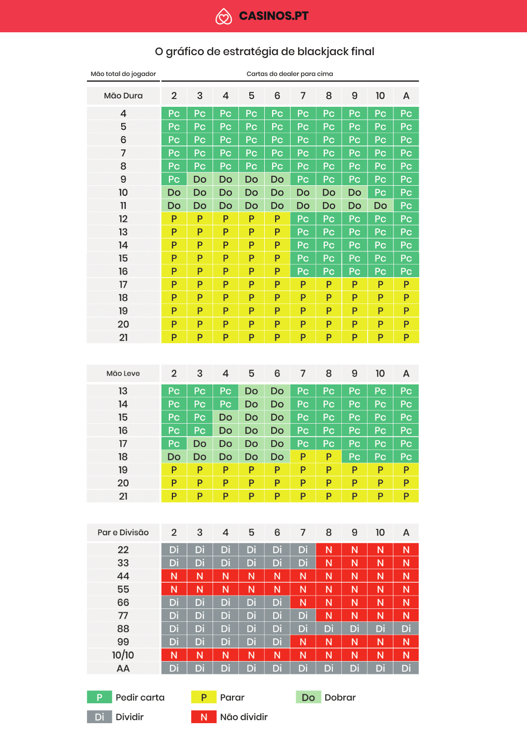 Blackjack Strategy Chart